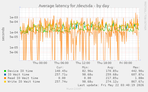 Average latency for /dev/sda