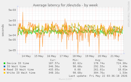 Average latency for /dev/sda