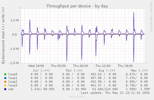 Throughput per device