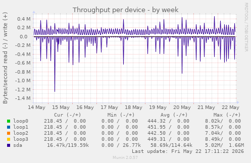 Throughput per device