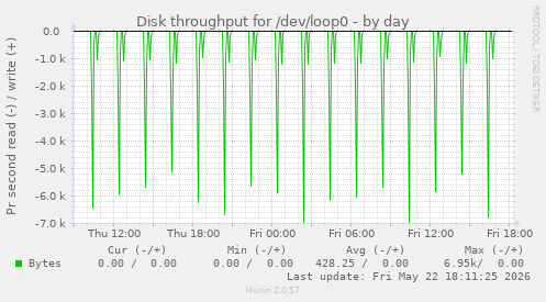 Disk throughput for /dev/loop0