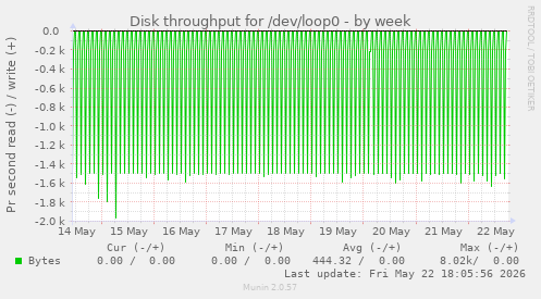 Disk throughput for /dev/loop0