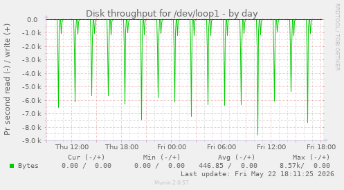 Disk throughput for /dev/loop1