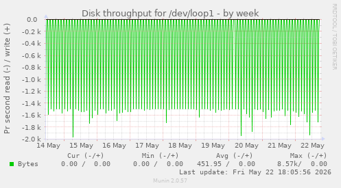 Disk throughput for /dev/loop1