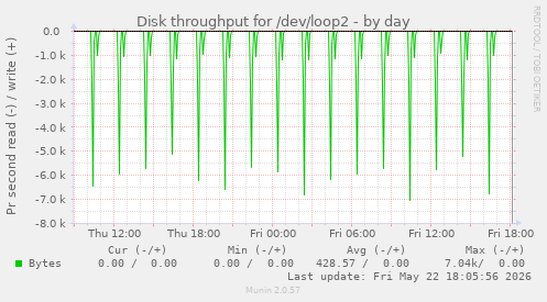 Disk throughput for /dev/loop2