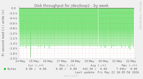 Disk throughput for /dev/loop2