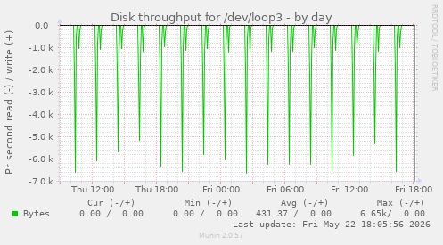 Disk throughput for /dev/loop3