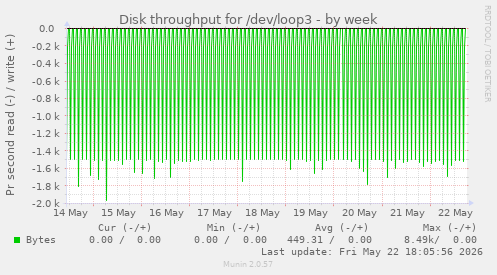 Disk throughput for /dev/loop3