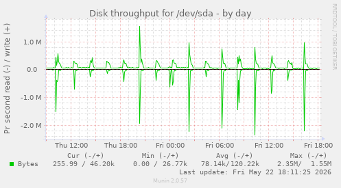 Disk throughput for /dev/sda