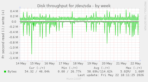Disk throughput for /dev/sda