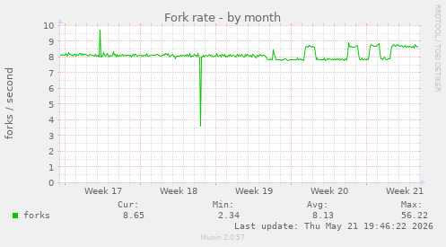 Fork rate