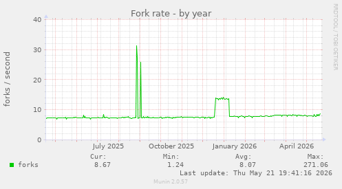 Fork rate