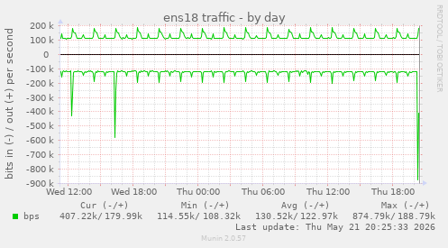 daily graph