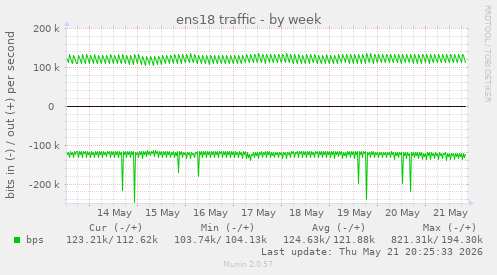 weekly graph