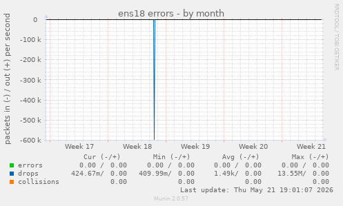 ens18 errors
