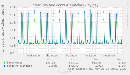 Interrupts and context switches