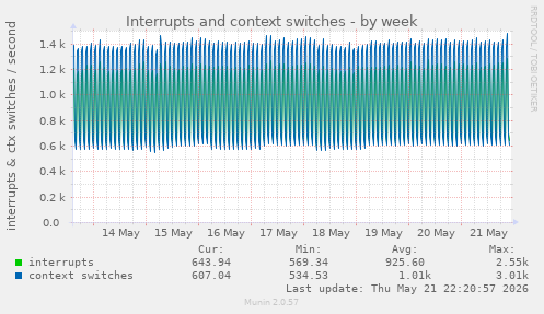 Interrupts and context switches