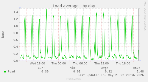 Load average