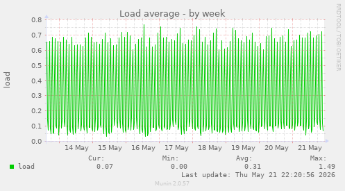 Load average