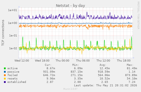 Netstat