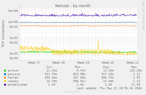 Netstat