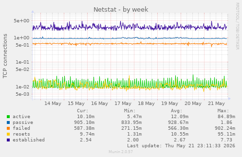 Netstat