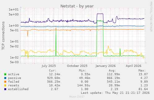 Netstat