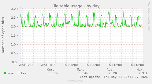 File table usage