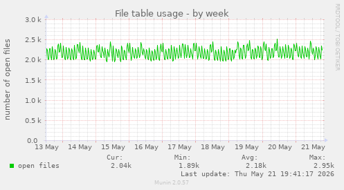 File table usage