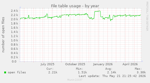 File table usage
