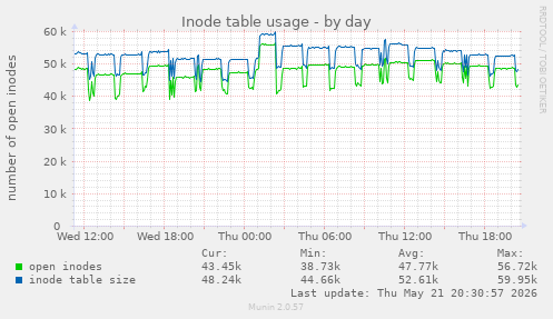 daily graph