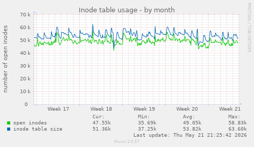 monthly graph