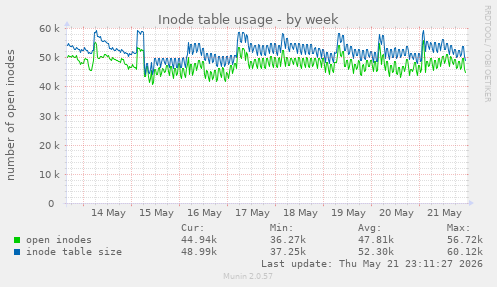 weekly graph