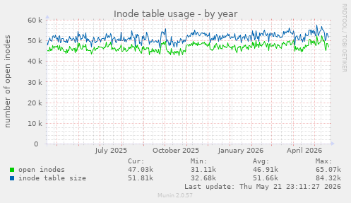Inode table usage