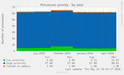 Processes priority