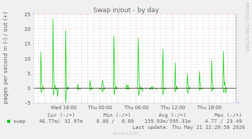 Swap in/out