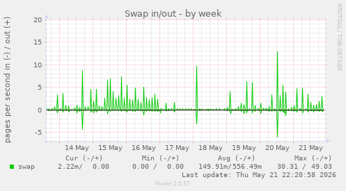 Swap in/out