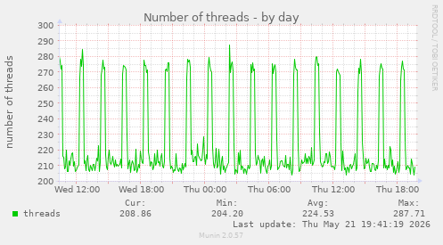 Number of threads