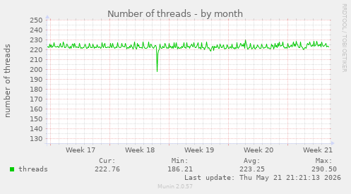 Number of threads