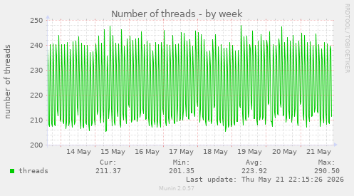 Number of threads