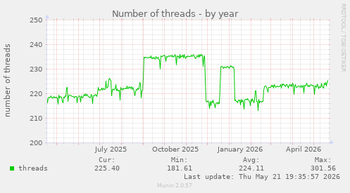 Number of threads