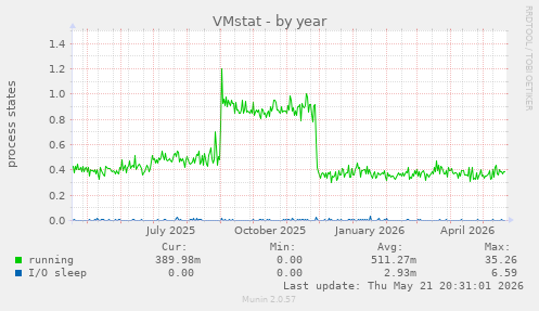 VMstat