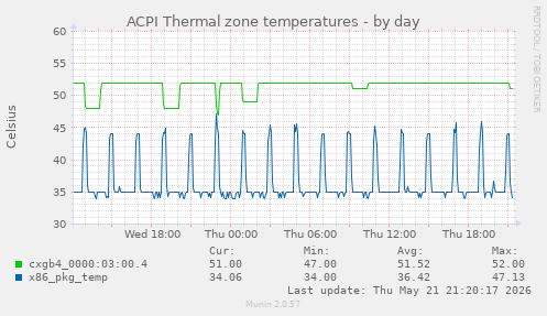 ACPI Thermal zone temperatures
