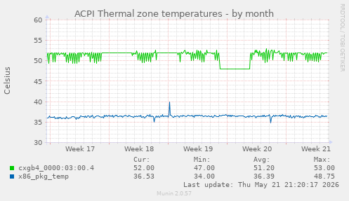 ACPI Thermal zone temperatures