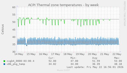 ACPI Thermal zone temperatures