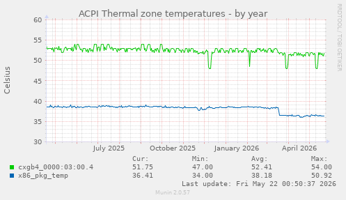 ACPI Thermal zone temperatures