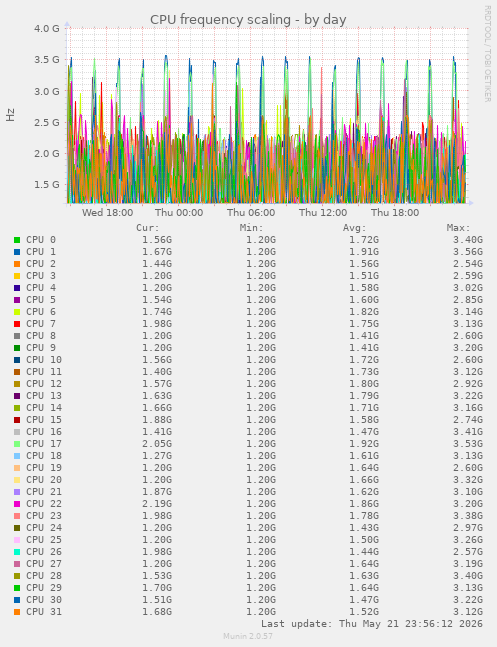 CPU frequency scaling