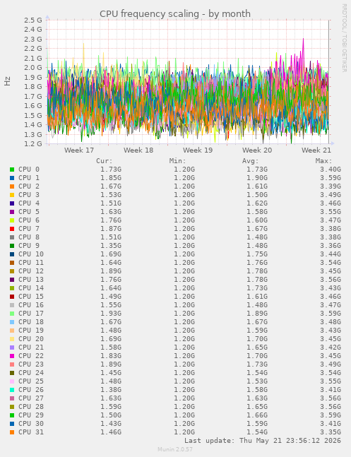 CPU frequency scaling