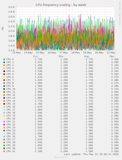 CPU frequency scaling