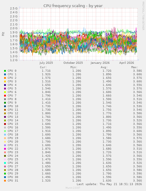 CPU frequency scaling